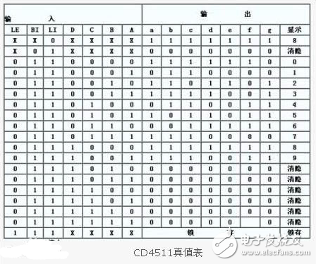 cd4511工作原理_cd4511鎖存、譯碼和消隱功能