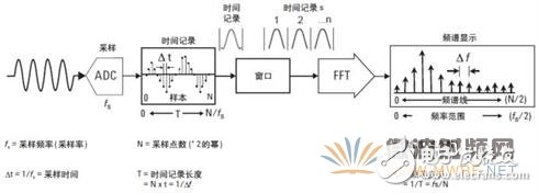 矢量信號分析儀原理