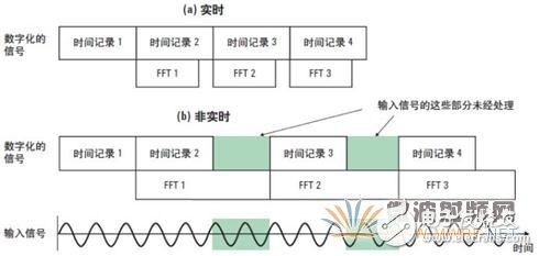 矢量信號分析儀原理