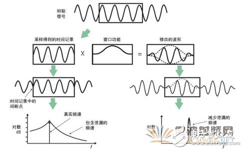 矢量信號分析儀原理