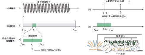 矢量信號分析儀原理