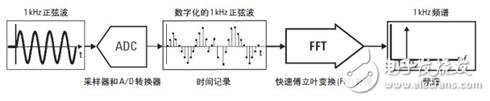 矢量信號分析儀原理