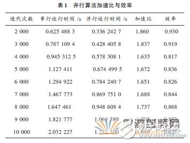 基于OpenMP的電磁場FDTD并行方法的程序設計