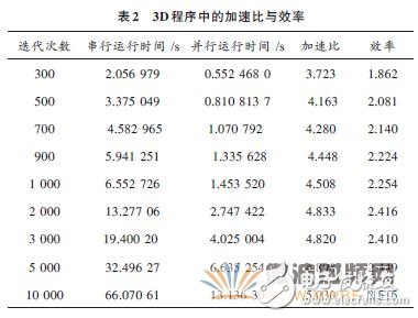 基于OpenMP的電磁場FDTD并行方法的程序設計