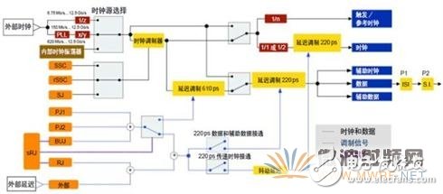 淺析誤碼儀工作原理