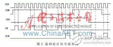 以FPGA為基礎的激光陀螺信號解調系統設計過程詳解