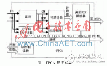 以FPGA為基礎的激光陀螺信號解調系統設計過程詳解