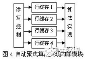 基于FPGA的應用于一體化攝像機的灰度差分自動聚焦算法設計