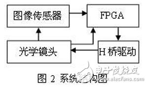 基于FPGA的應用于一體化攝像機的灰度差分自動聚焦算法設計