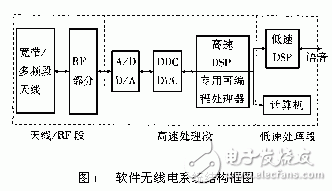 軟件無(wú)線電技術(shù)簡(jiǎn)介及特點(diǎn)應(yīng)用