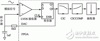 采用FPGA實現音頻模數轉換器