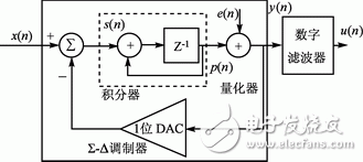 采用FPGA實現音頻模數轉換器