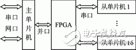 FPGA的單片機(jī)多機(jī)串行通信網(wǎng)絡(luò)