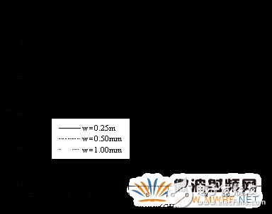 并行FDTD方法分析光子帶隙微帶結(jié)構(gòu)