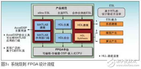 以嵌入式DSP模塊和FPGA構架為基礎的提高無線信號處理性能的子系統設計