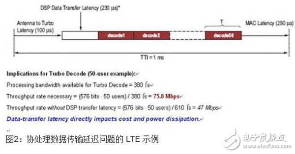 以嵌入式DSP模塊和FPGA構架為基礎的提高無線信號處理性能的子系統設計