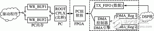 FPGA的雙緩沖模式PCI Express總線設計