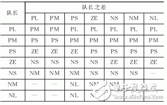 FPGA的模糊控制交通燈控制方案設計