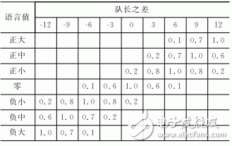 FPGA的模糊控制交通燈控制方案設計