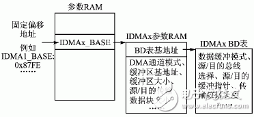 基于MPC8260和FPGA的DMA接口設(shè)計(jì)