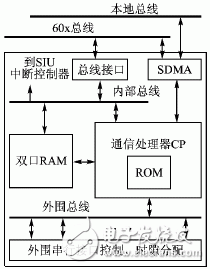 基于MPC8260和FPGA的DMA接口設計