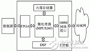 基于MPC8260和FPGA的DMA接口設計