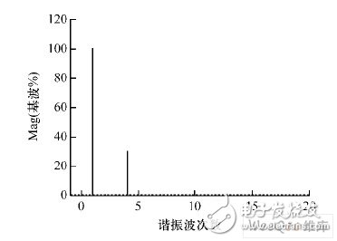 疊加波形的頻譜圖