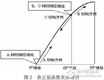 基于FPGA的三相正弦DDS的設計與實現