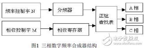 基于FPGA的三相正弦DDS的設計與實現