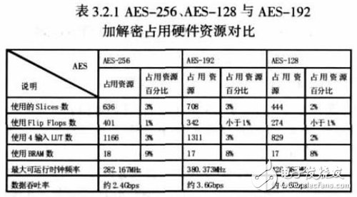 基于FPGA上的仿真分析確定適合空間應用的AES算法設計詳解