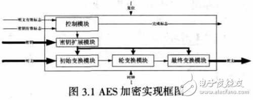 基于FPGA上的仿真分析確定適合空間應用的AES算法設計詳解