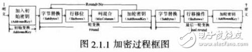 基于FPGA上的仿真分析確定適合空間應用的AES算法設計詳解