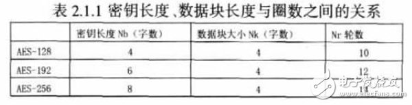 基于FPGA上的仿真分析確定適合空間應用的AES算法設計詳解