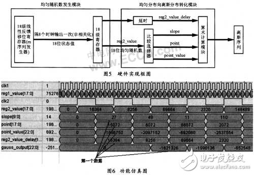 基于FPGA快速產生高斯白噪聲序列的實現方案設計詳解