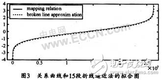 基于FPGA快速產生高斯白噪聲序列的實現方案設計詳解