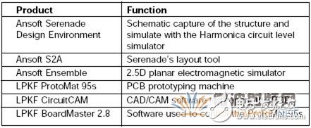 使用CAD軟件和EDA工具設計一種2.6GHz帶寬的微帶發夾濾波器