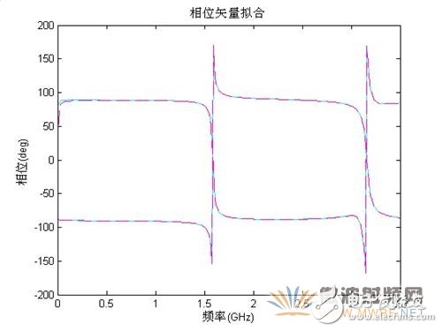 微帶線仿真分析