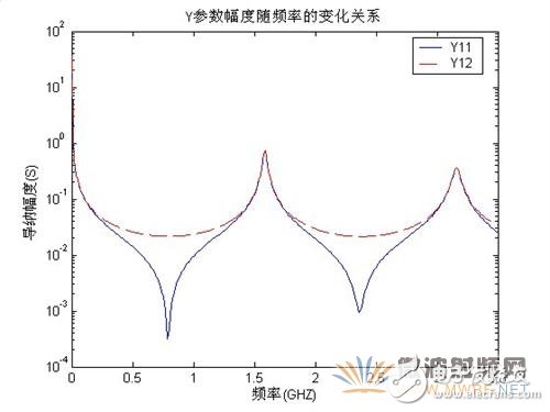 微帶線仿真分析