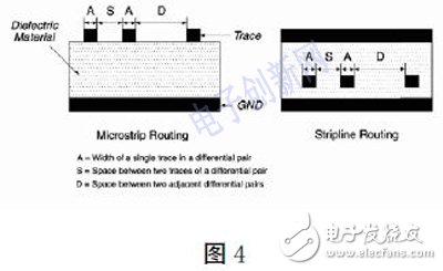 基于FPGA的高速PCB的設(shè)計