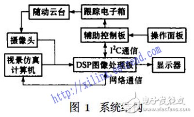 基于DSP和FPGA的電視跟蹤系統設計