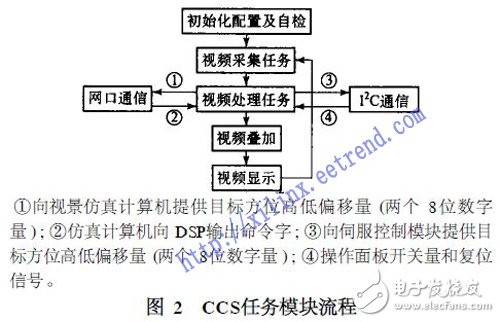 基于DSP和FPGA的電視跟蹤系統設計