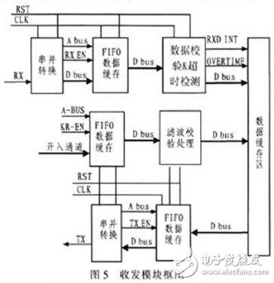 基于雙FPGA的刀閘接口控制箱的設計