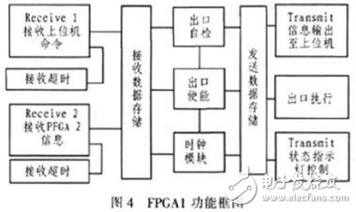 基于雙FPGA的刀閘接口控制箱的設計