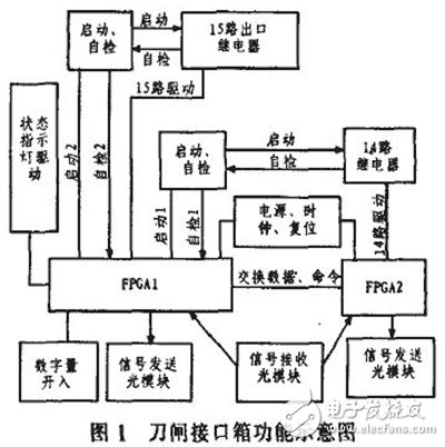 基于雙FPGA的刀閘接口控制箱的設計