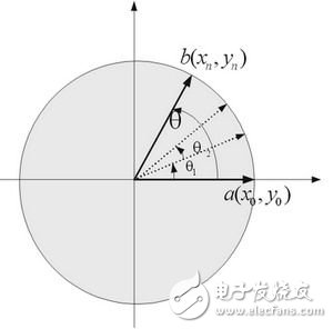 基于cordic算法的數(shù)控振蕩器的FPGA設(shè)計