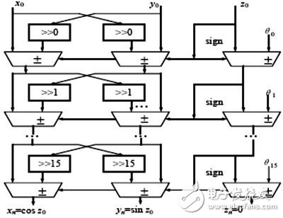 基于cordic算法的數(shù)控振蕩器的FPGA設(shè)計