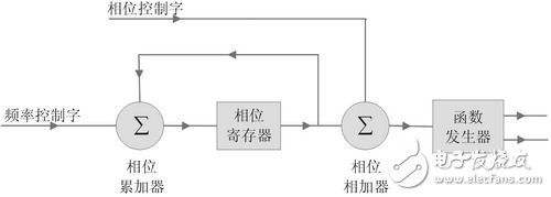 基于cordic算法的數(shù)控振蕩器的FPGA設(shè)計