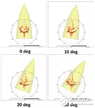 天線(xiàn)罩在不同傾斜角度的方向圖