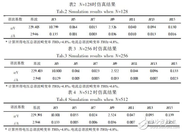 基于Xilinx FPGA 實現FFT算法的電力諧波檢測的設計方案詳解