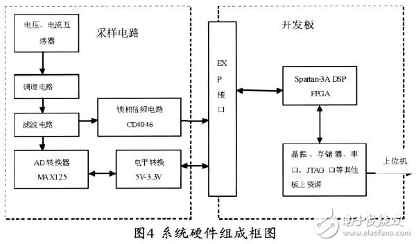 基于Xilinx FPGA 實現FFT算法的電力諧波檢測的設計方案詳解